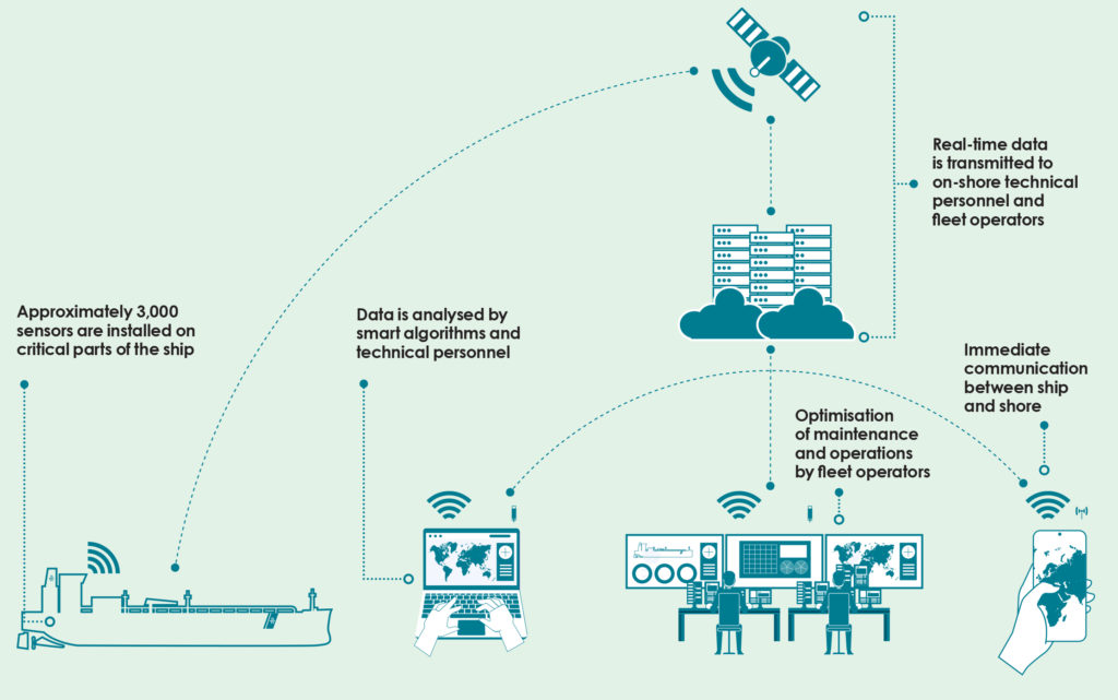 Digitalizing our Very Large Gas Carriers VLGCs with smart technology onboard