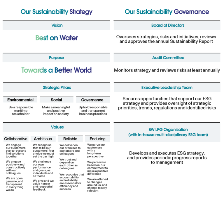BW LPG Sustainability Strategy and Governance