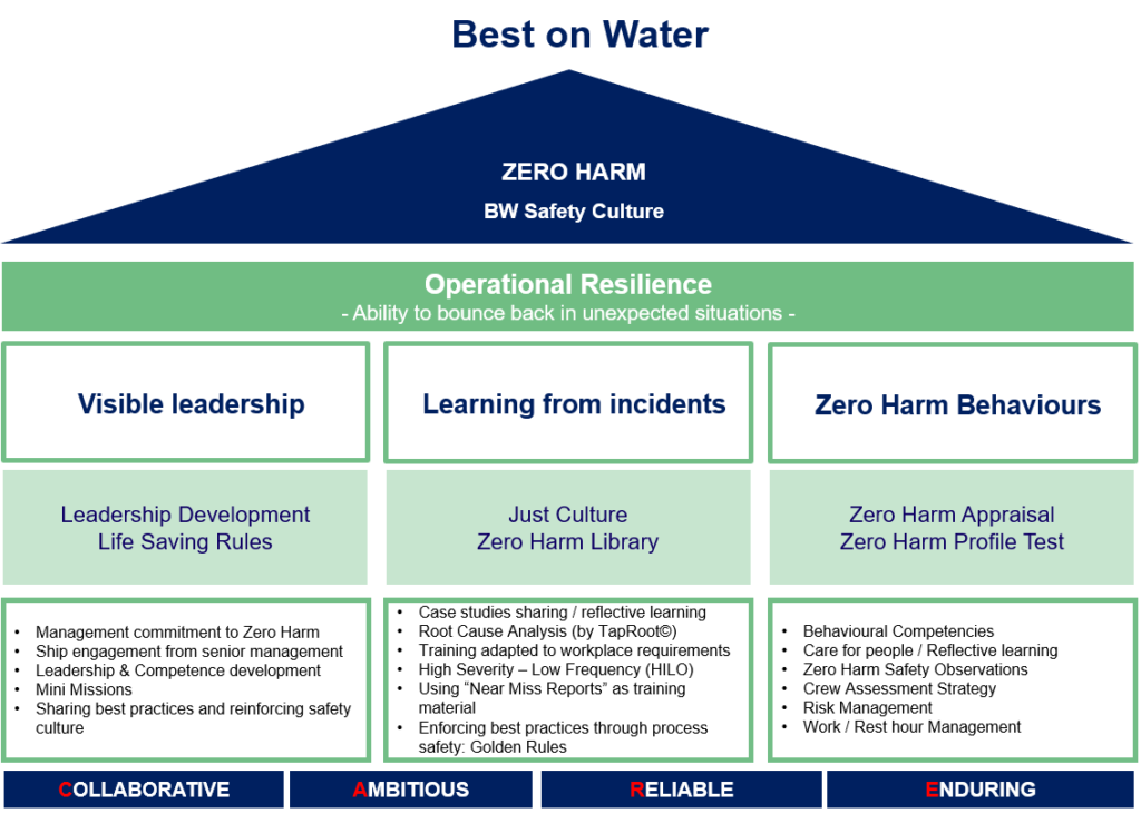 BW LPG has a strong safety culture onshore and at sea, which is enshrined in our Zero Harm approach to safety.