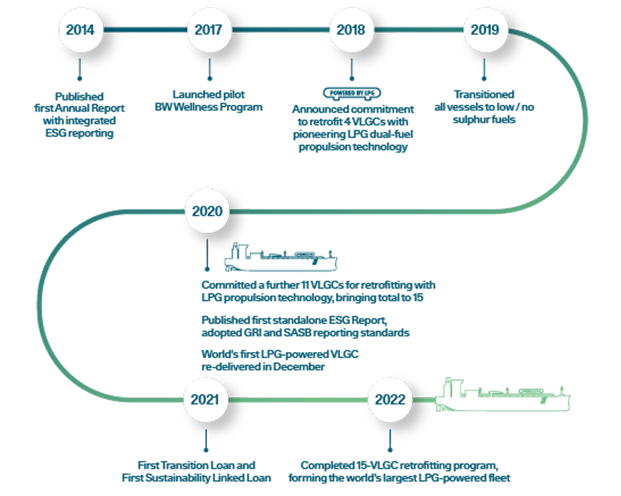 Our ESG Journey at BW LPG