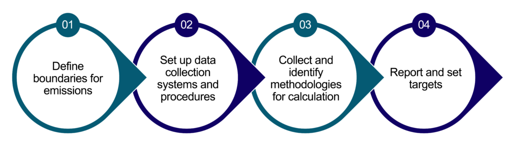 Managing emissions in 4 steps