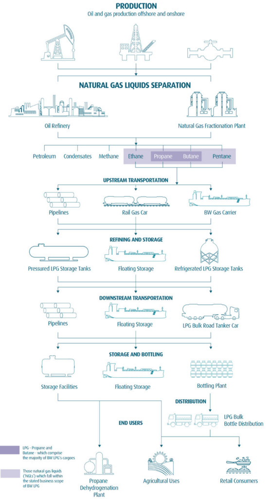 BW-LPG-Value-Chain-768x1426